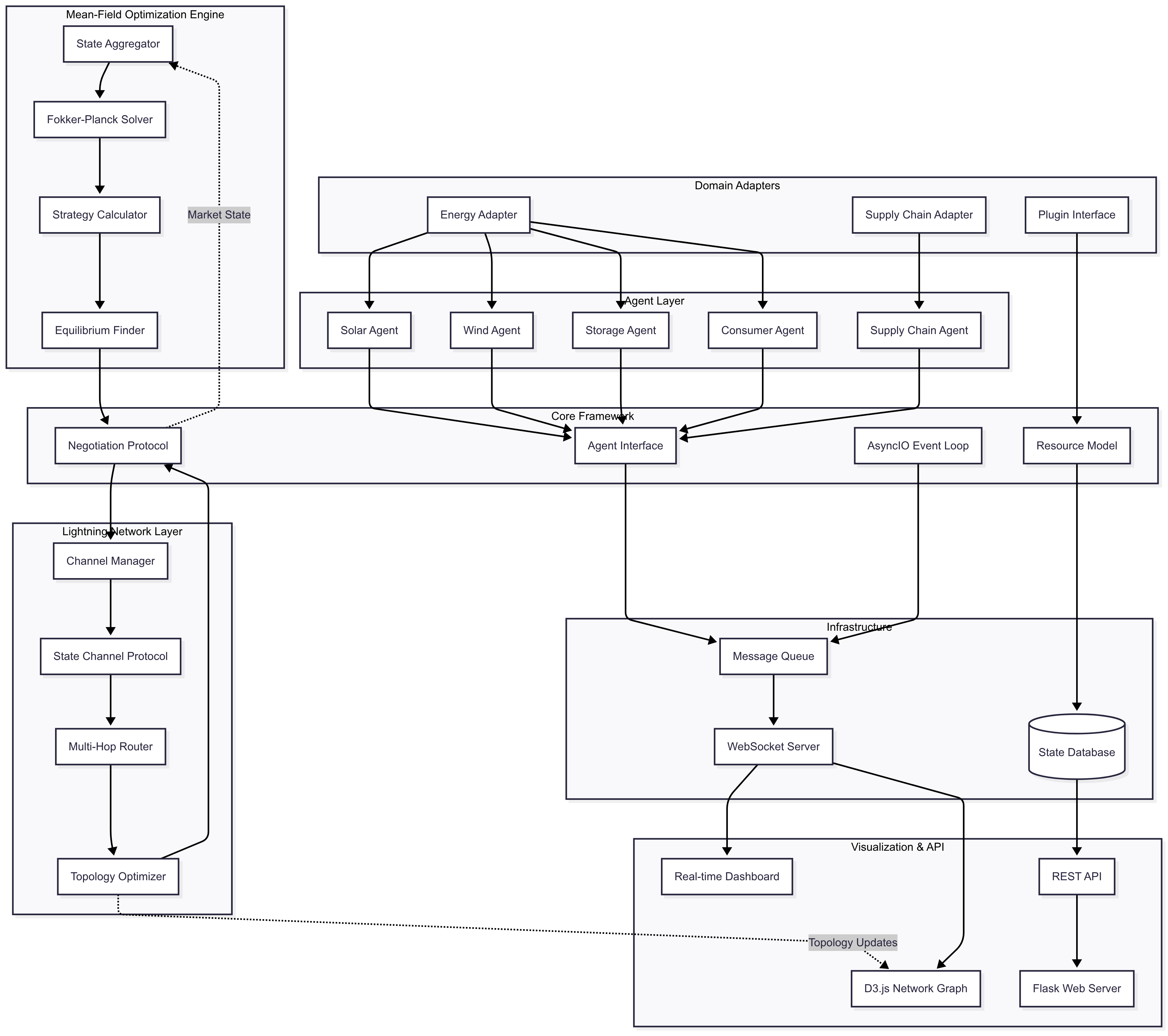 Multi-Agent System Negotiations